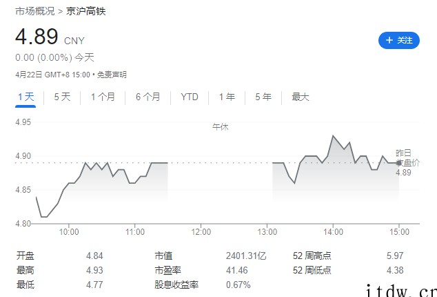 京沪高铁:2021 年净利同比增长 49