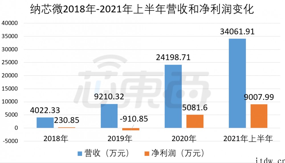 科创板车规芯片第一股纳芯微上市:年内最贵新股,小米中芯持股,