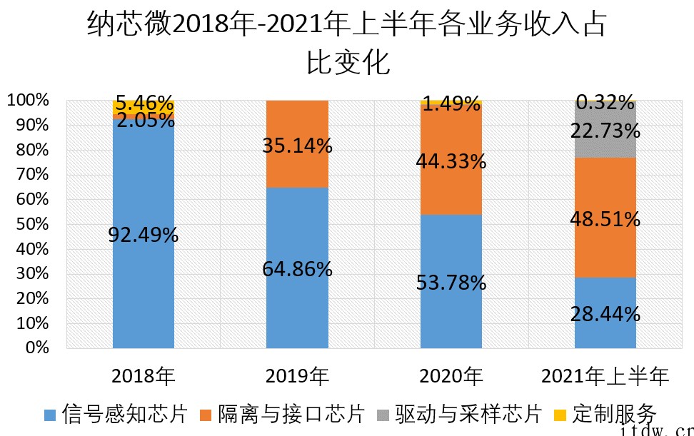 科创板车规芯片第一股纳芯微上市:年内最贵新股,小米中芯持股,