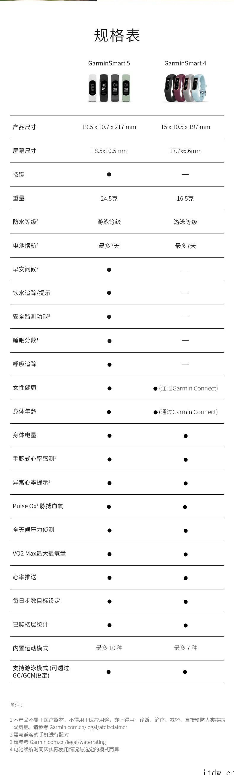 1080元,佳明 GarminSmart 5 运动健康手环正