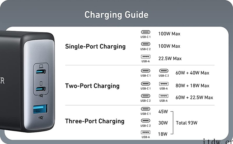 491元,Anker 安克新款 100W 氮化 GaN 充电