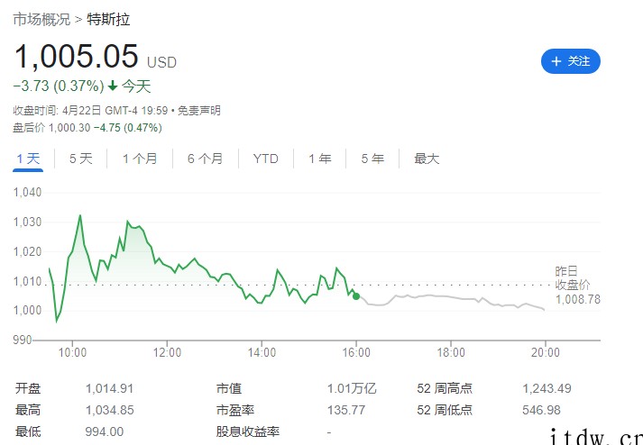 埃隆马斯克与比尔盖茨聊天记录曝光,后者因持有特斯拉空头持仓被