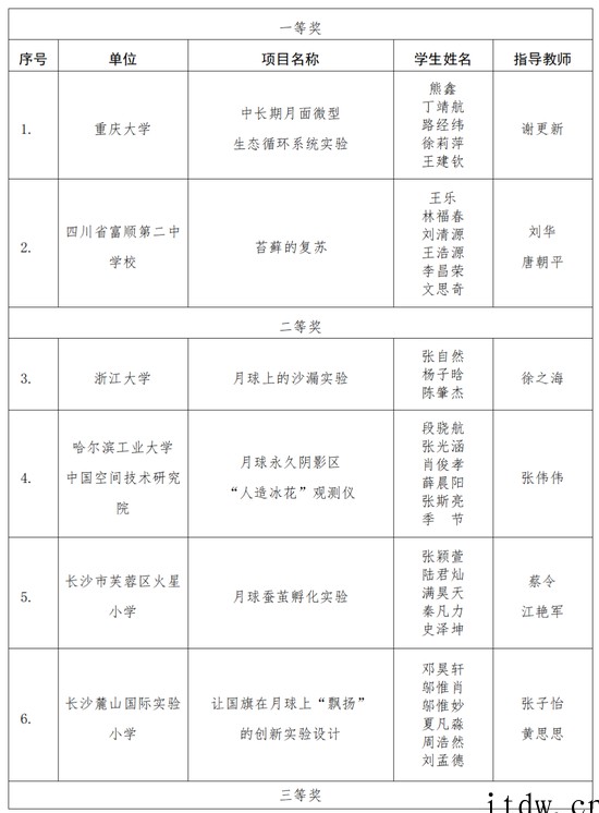 嫦娥七号、小行星探测科普试验载荷创意设计征集获奖名单公布