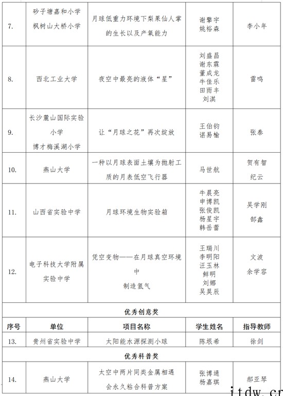 嫦娥七号、小行星探测科普试验载荷创意设计征集获奖名单公布