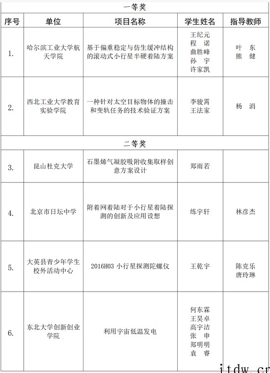 嫦娥七号、小行星探测科普试验载荷创意设计征集获奖名单公布