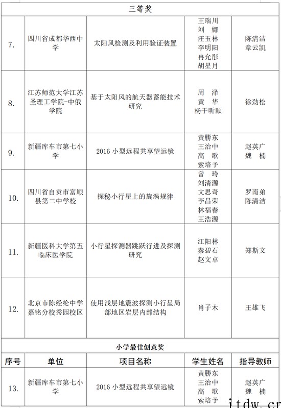 嫦娥七号、小行星探测科普试验载荷创意设计征集获奖名单公布