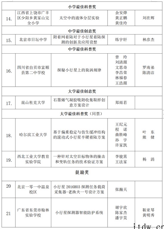 嫦娥七号、小行星探测科普试验载荷创意设计征集获奖名单公布