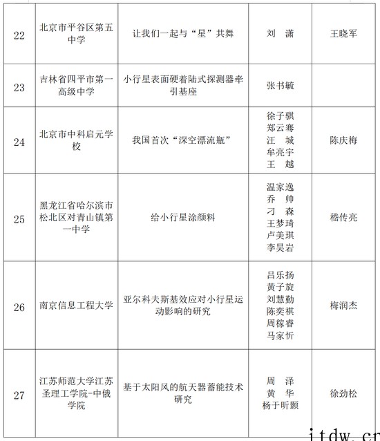 嫦娥七号、小行星探测科普试验载荷创意设计征集获奖名单公布