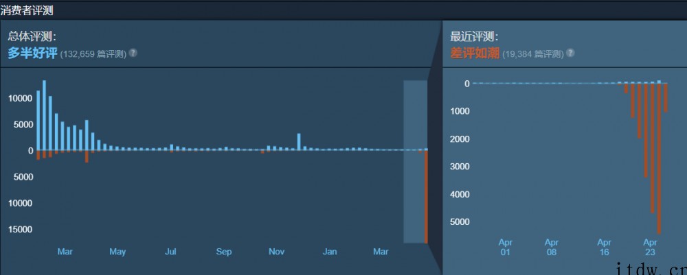 《鬼谷八荒》因 Steam 创意工坊问题引来“差评如潮”,官