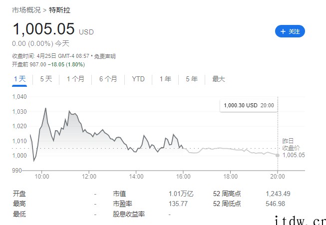 特斯拉Q1在华收入46.5亿美元,同比增长 52