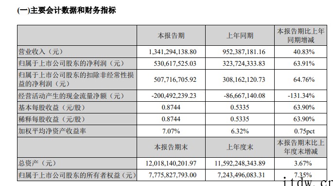 紫光国微:一季度净利同比增长 63