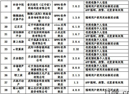 天津、辽宁共通报 32 款未按要求完成整改 App,含“遇见