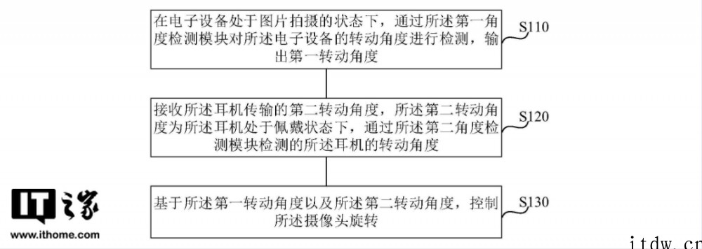 OPPO新专利:可用耳机控制摄像头旋转