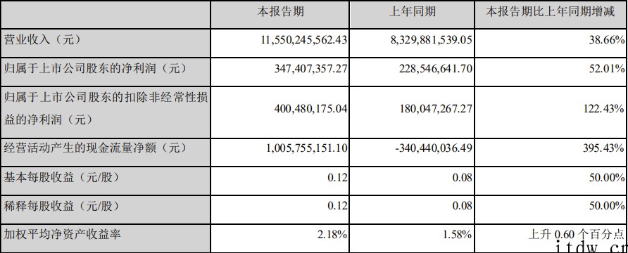 韵达股份:一季度净利润 3.47 亿元,同比增长 52