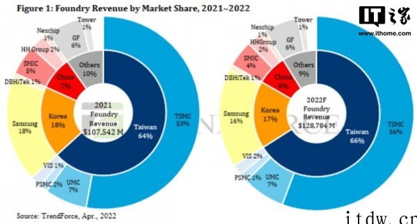 TrendForce:今年台积电在全球代工市场的份额将增加到