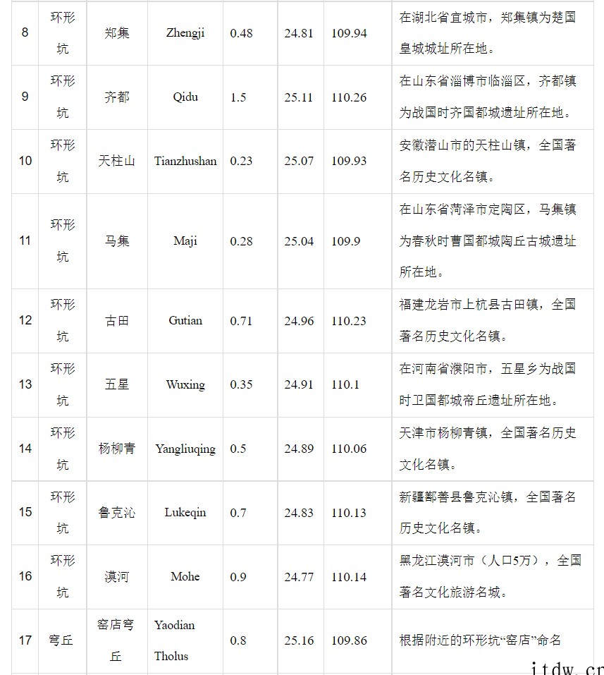 我国拿下天问一号火星着陆区附近 22 个地理实体命名:平乐、