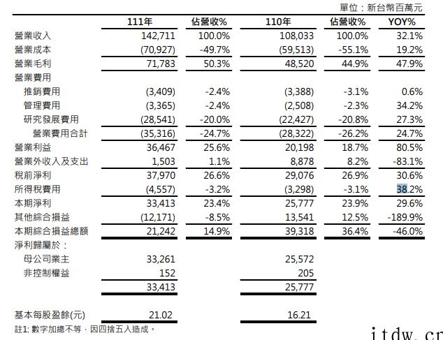 联发科日赚人民币超九千万元:Q1 利润同比增长 80