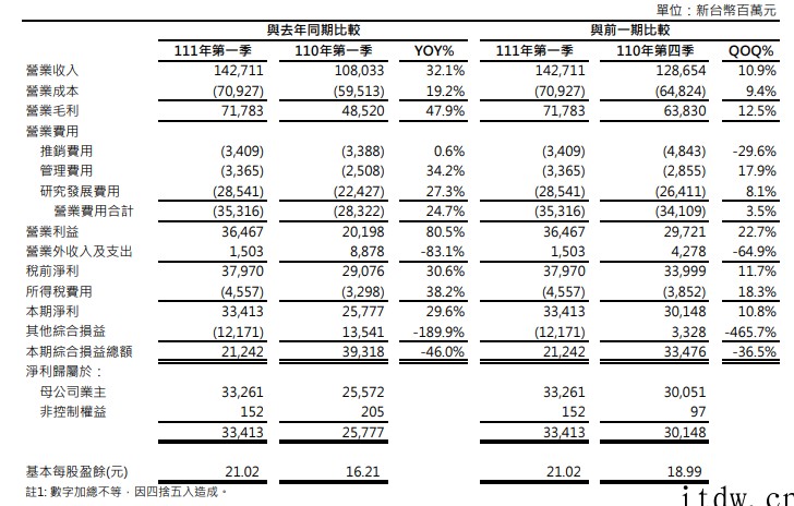 联发科日赚人民币超九千万元:Q1 利润同比增长 80