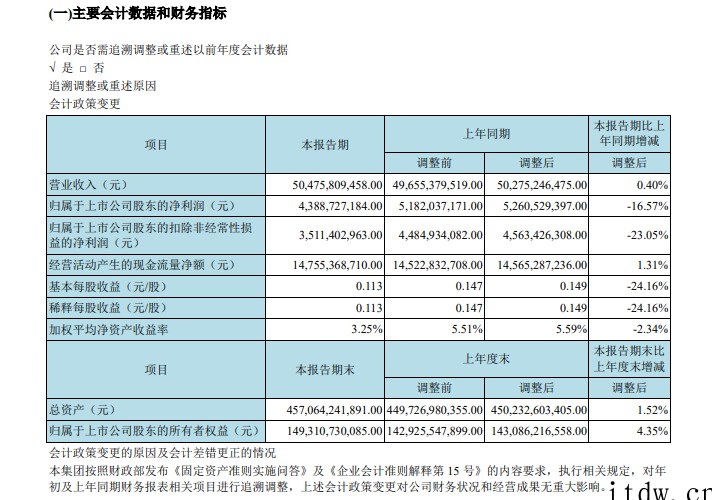 京东方 A:一季度净利润 43.89 亿元,同比下降 16.