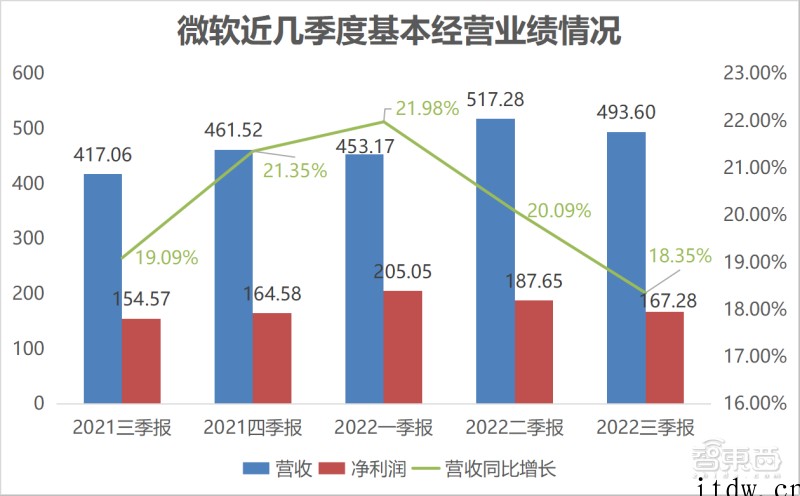 微软云继续狂欢:Q3 营收大涨 32%,扛起 2 万亿市值