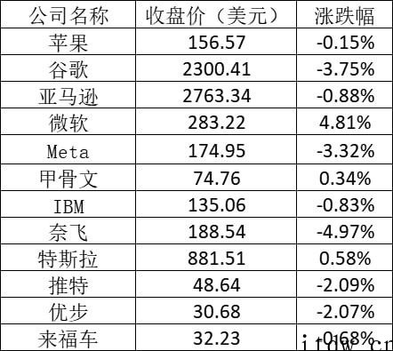 美股周三涨跌不一:谷歌、Meta 跌超 3%,微软涨近 5%