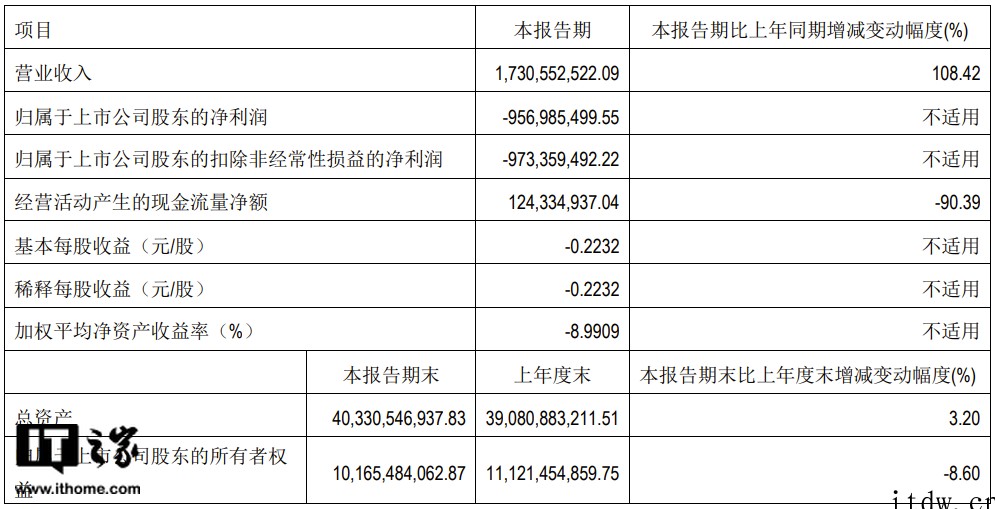 北汽蓝谷:一季度营收17.31亿元同比增长 108