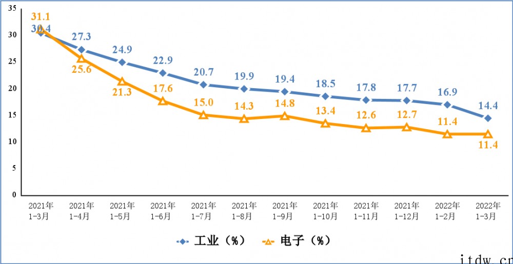 工信部:一季度我国手机产量3.6亿台,同比下降 0