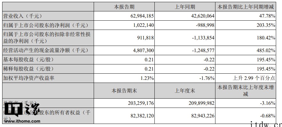 顺丰控股:一季度营收629.84亿元,同比增长 47