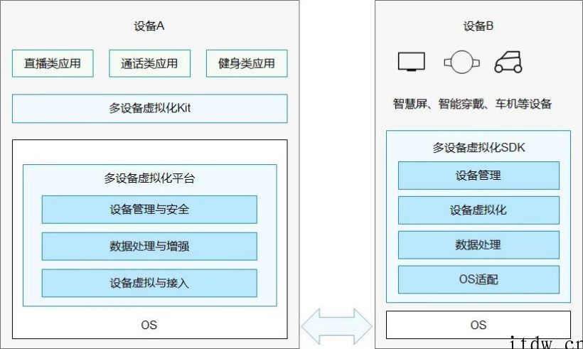 华为专家讲解 OpenHarmony 开源鸿蒙硬件资源池化模