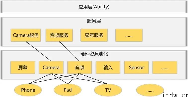 华为专家讲解 OpenHarmony 开源鸿蒙硬件资源池化模