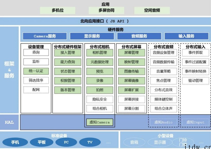 华为专家讲解 OpenHarmony 开源鸿蒙硬件资源池化模