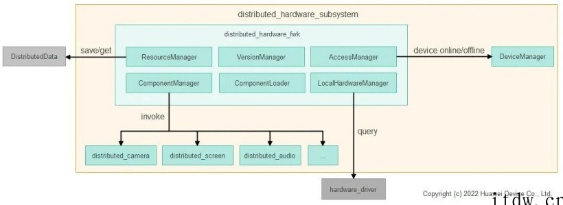 华为专家讲解 OpenHarmony 开源鸿蒙硬件资源池化模