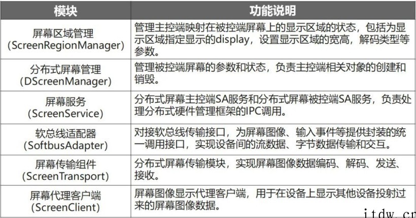 华为专家讲解 OpenHarmony 开源鸿蒙硬件资源池化模