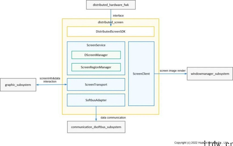 华为专家讲解 OpenHarmony 开源鸿蒙硬件资源池化模