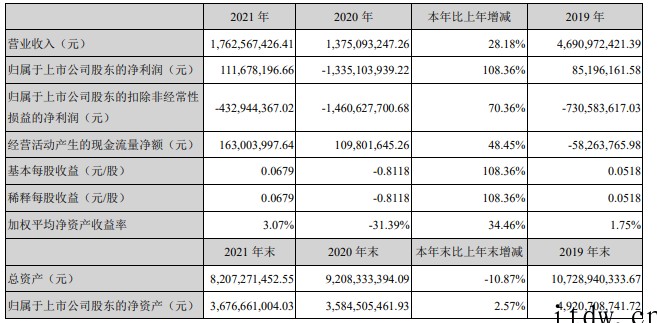 海马汽车 2021 年实现营收 17