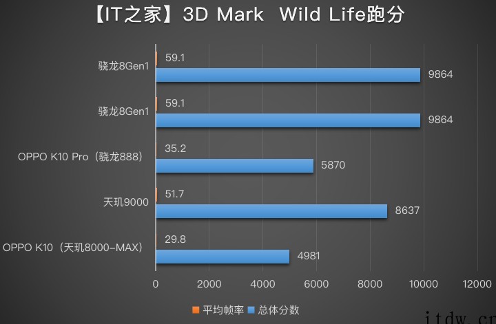 【IT之家评测室】OPPO K10 Pro 体验:骁龙 88