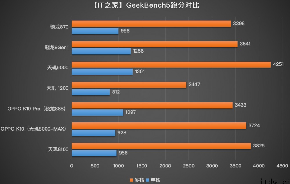 【IT之家评测室】OPPO K10 Pro 体验:骁龙 88