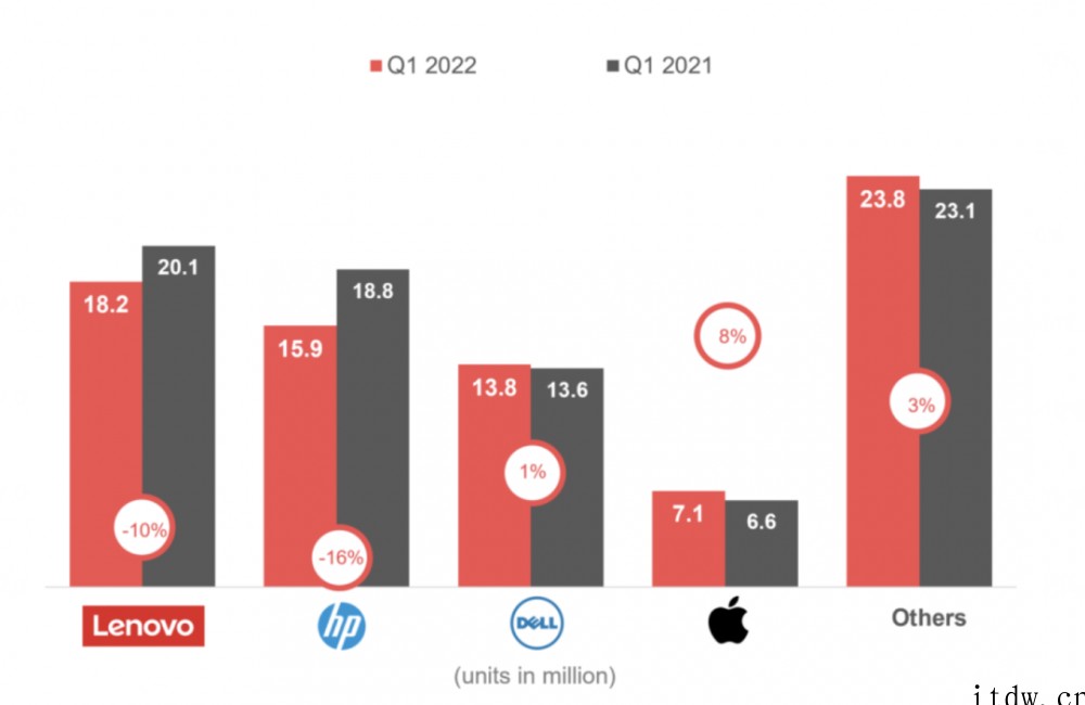 Counterpoint:2022年 Q1 全球 PC 出货