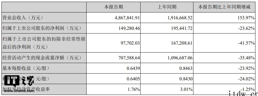 宁德时代:一季度净利润 14.93 亿元,同比下降 23