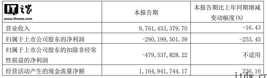 江淮汽车:一季度净亏损 2.9 亿元,同比下降 253