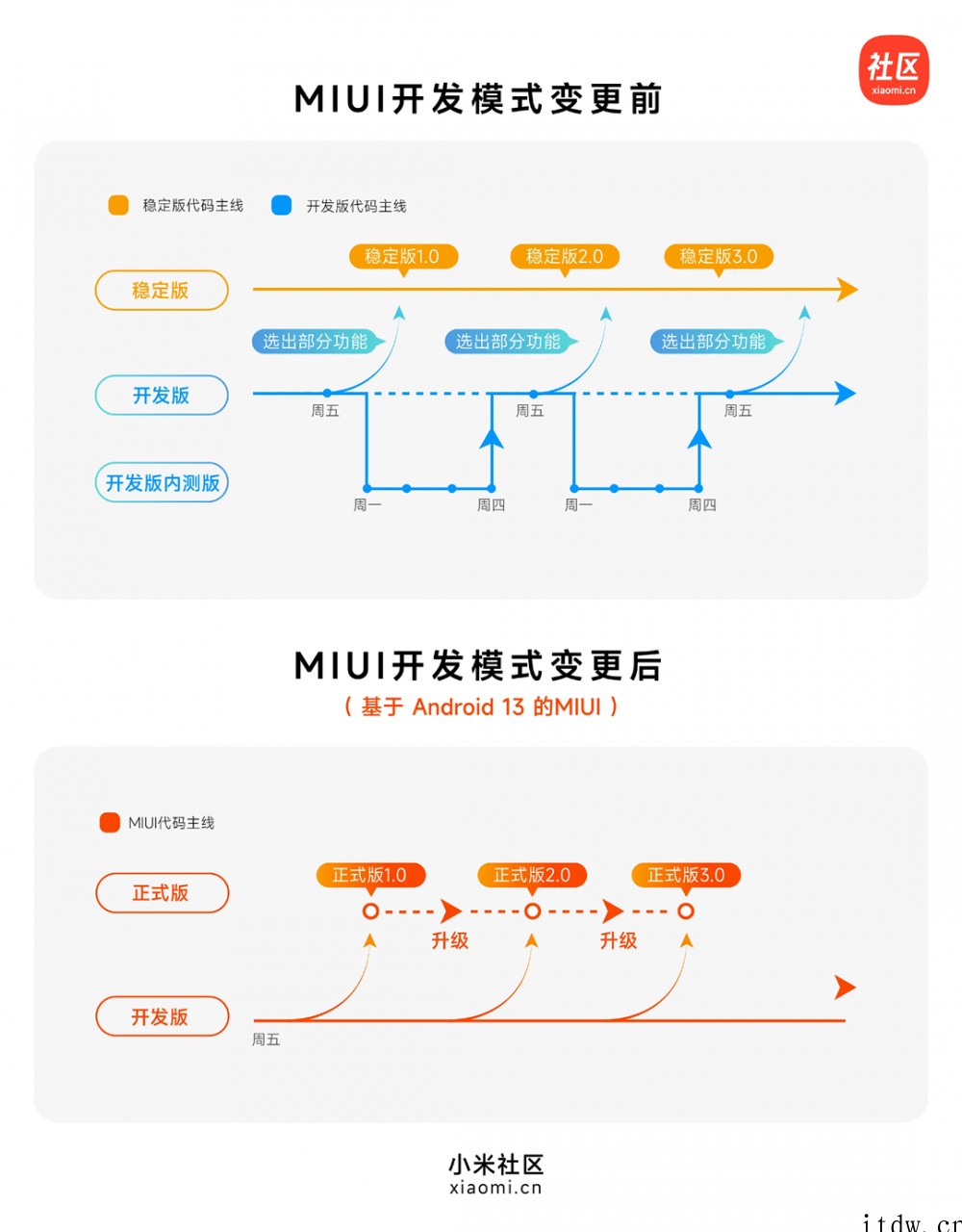 小米公布 MIUI 系统版本重大调整:将取消“稳定版”,聚焦