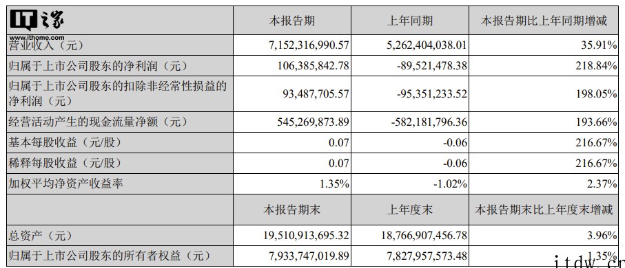 申通快递:一季度净利润 1.06 亿元,同比增长 218