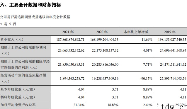 格力电器2021年营收1878.69亿元同比增长 11