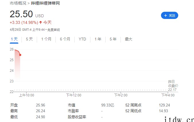 美股拼多多开涨 18%、B站涨逾 17%,亚马逊跌超 12%