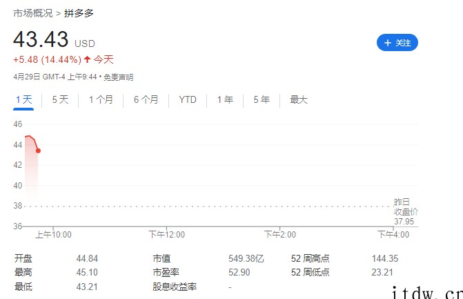 美股拼多多开涨 18%、B站涨逾 17%,亚马逊跌超 12%