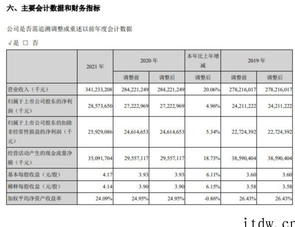 美的2021 年营收同比增长 20