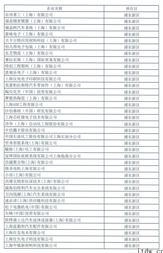上海(浦东新区)第二批复工复产“白名单”曝光:紫光展锐