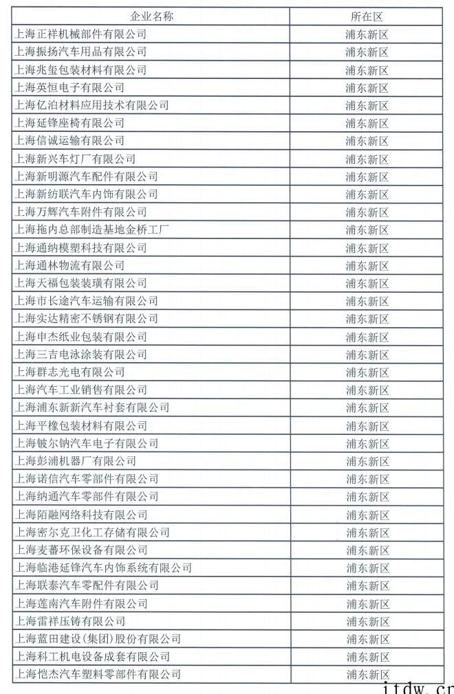 上海(浦东新区)第二批复工复产“白名单”曝光:紫光展锐