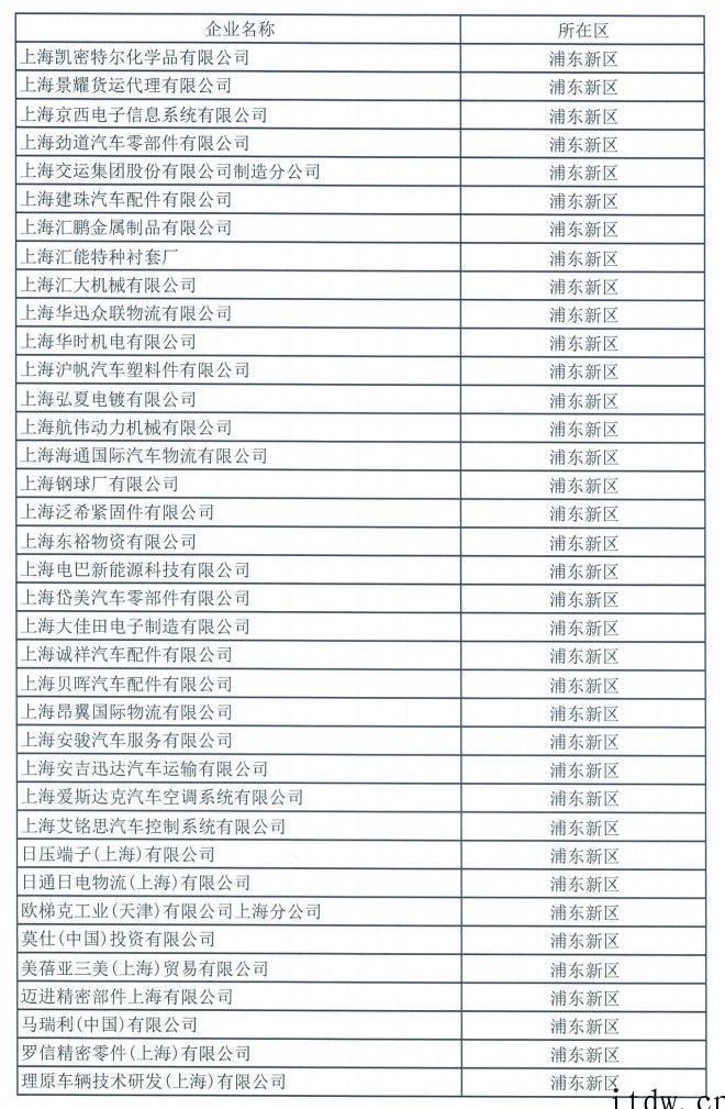 上海(浦东新区)第二批复工复产“白名单”曝光:紫光展锐