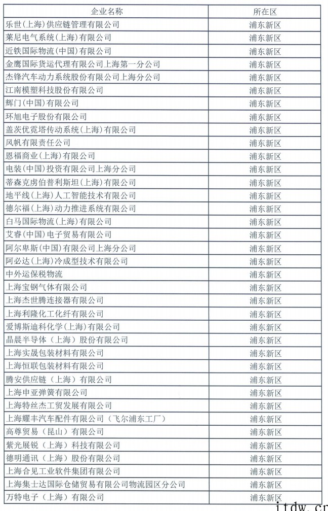 上海(浦东新区)第二批复工复产“白名单”曝光:紫光展锐